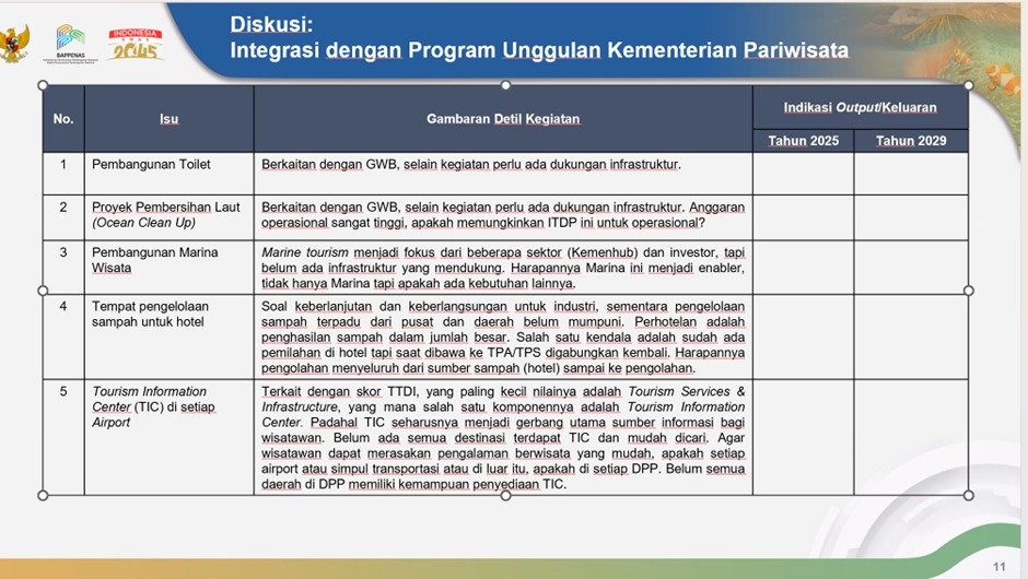 Laporan Rapat Teknis Sinkronisasi Rancangan Komponen ITDP Tahap II dan Program Unggulan Kemenpar