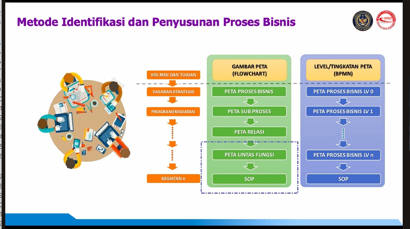 Laporan Rapat Penyusunan Dokumen BPMN Arsitektur SPBE Domain Proses Bisnis